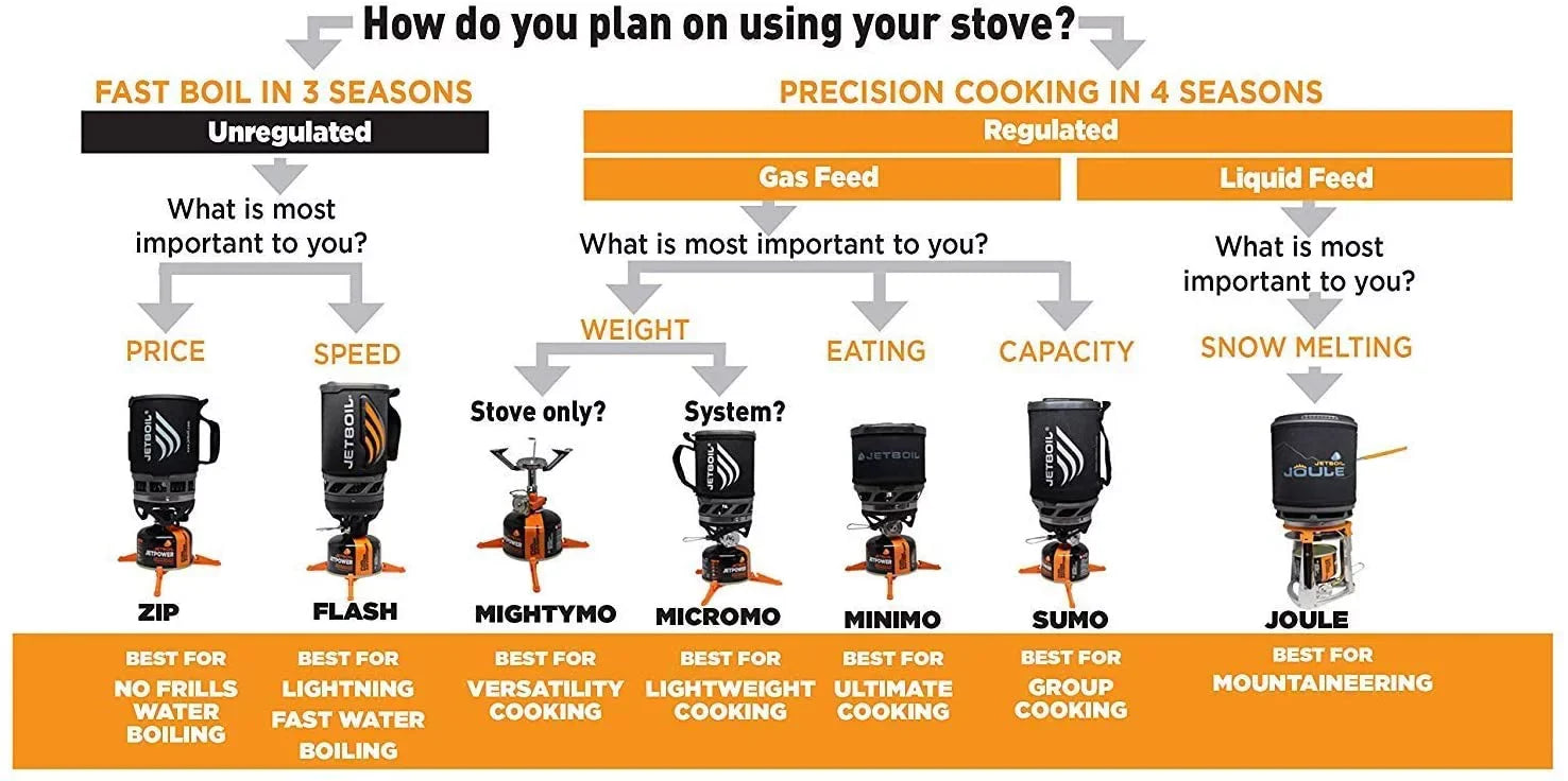 Jet Boil Flash Cooking Sizeystem - Camo