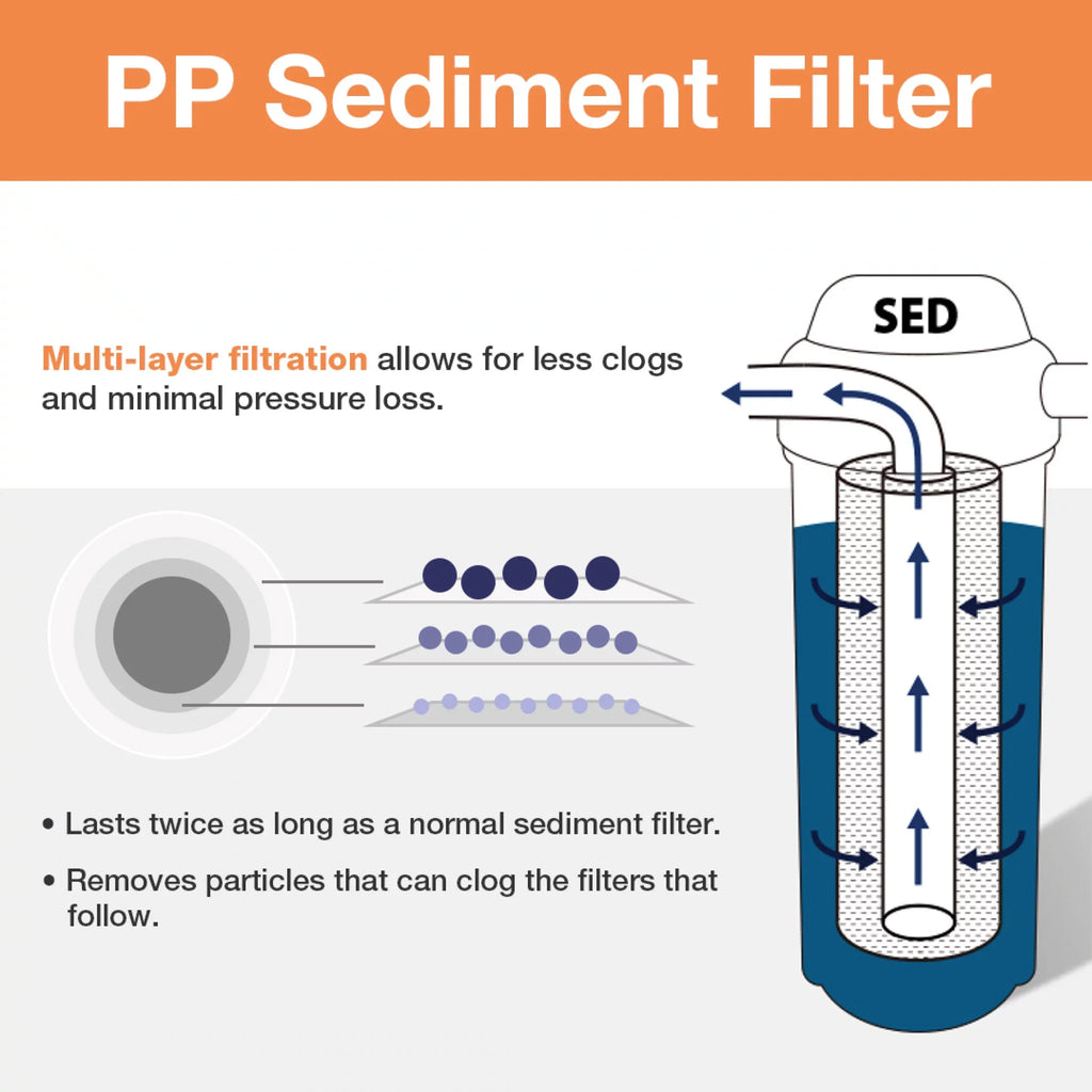 iSizepring FP120X50 20 Micron, 50 Pack 10" x 2.5" Universal Multi-Layer Sizeediment Water Filter Replacement Cartridges, 50 Count (Pack of 1), Ivory