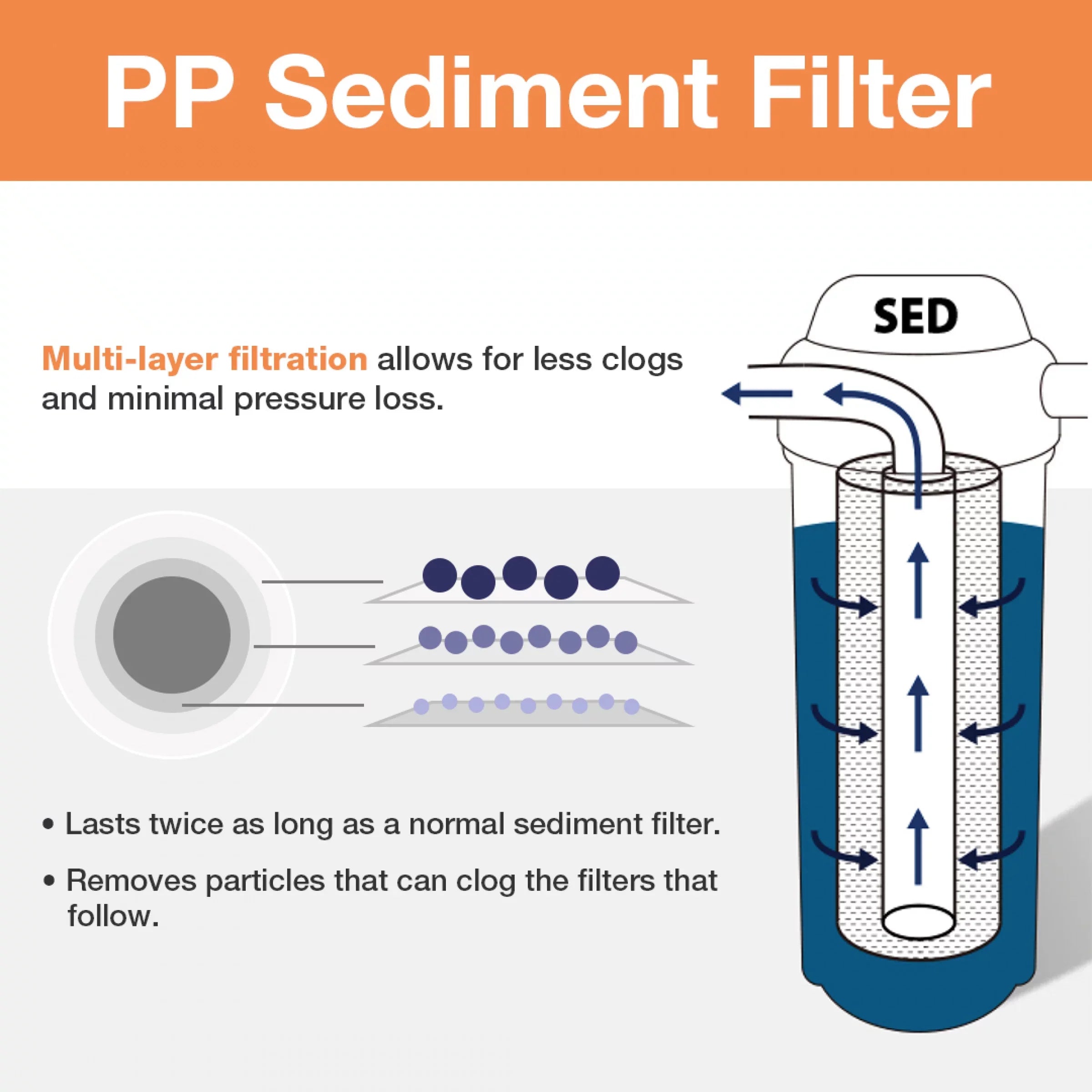 iSizepring FP120X50 20 Micron, 50 Pack 10" x 2.5" Universal Multi-Layer Sizeediment Water Filter Replacement Cartridges, 50 Count (Pack of 1), Ivory