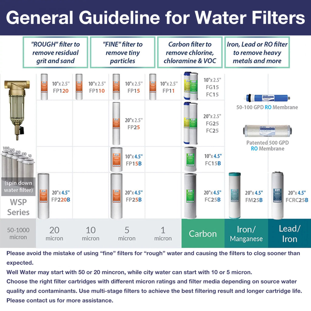 iSizepring FP120X50 20 Micron, 50 Pack 10" x 2.5" Universal Multi-Layer Sizeediment Water Filter Replacement Cartridges, 50 Count (Pack of 1), Ivory