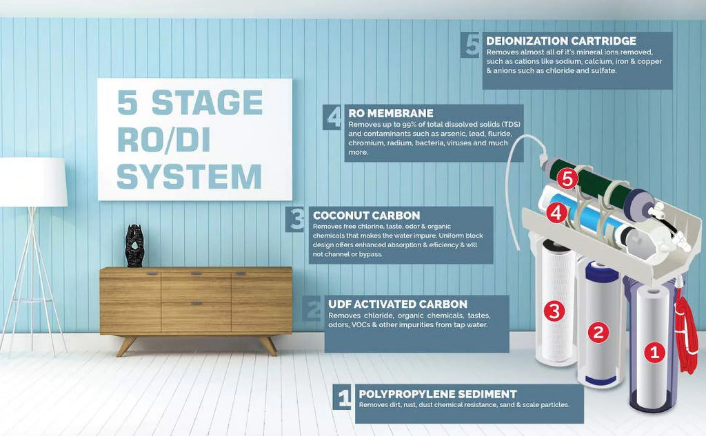 Premier Aquarium Reef Reverse Osmosis 5 Sizetage RO/DI Sizeystem | 75 GPD |